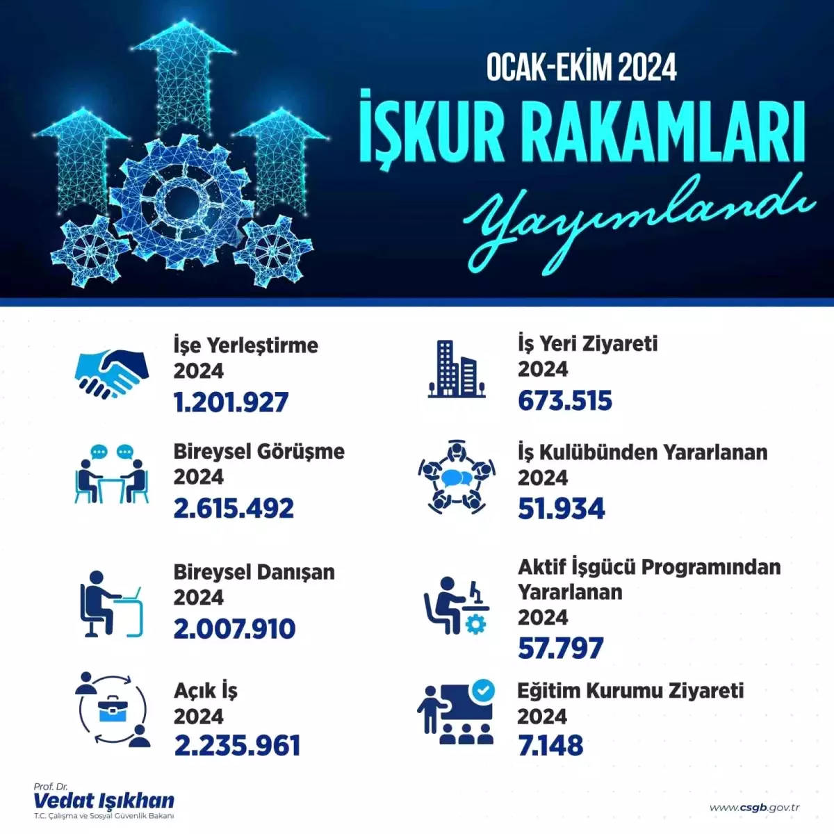 İşkur 1.2 Milyon Vatandaşı İşe Yerleştirdi